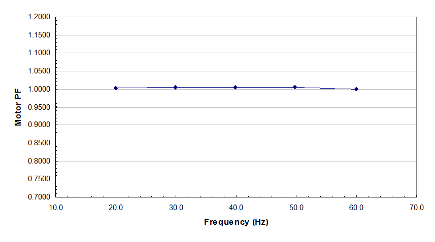 A plotagem de correção para PF em relação à frequência de um AFD operando de 20 a 60 Hz é exibida.